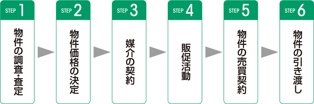 不動産売却の流れ